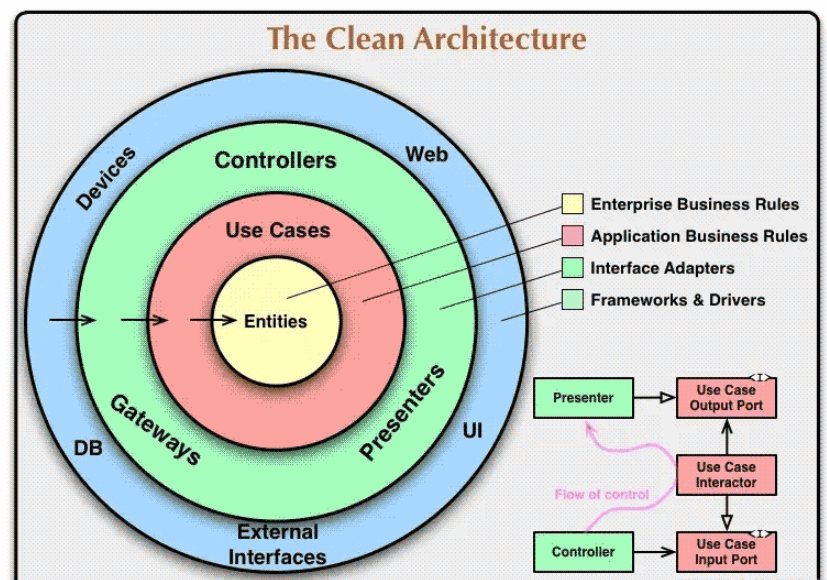 如何使用Node.js实现Clean Architecture方法