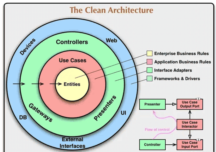 如何使用Node.js實現(xiàn)Clean?Architecture方法