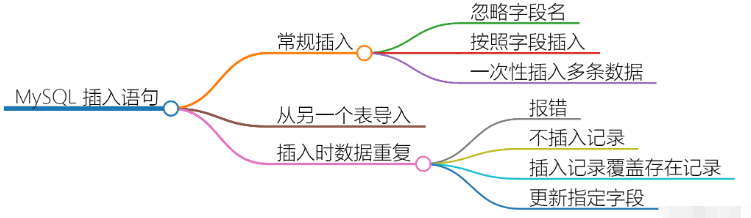 MySQL怎么實現數據插入操作