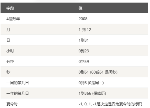 Python中的日期时间模块怎么使用