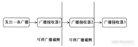 Android廣播機(jī)制原理與開發(fā)的方法是什么