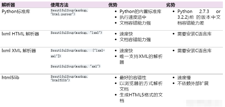 Python?Beautiful?Soup模塊如何使用