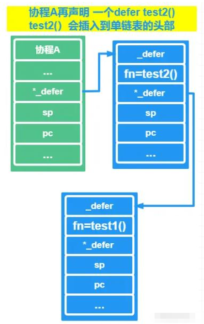 GO語言中defer實現(xiàn)原理是什么