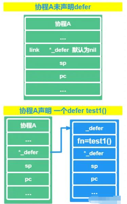 GO語言中defer實現(xiàn)原理是什么