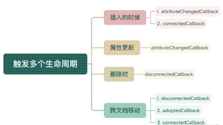 WebComponent如何使用