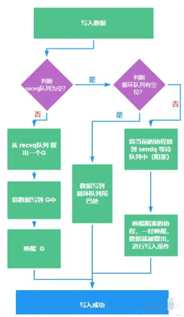 GO語言中Chan的實現(xiàn)原理是什么