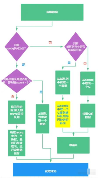 GO語言中Chan的實現(xiàn)原理是什么