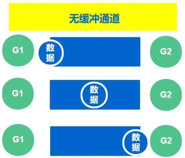 GO语言中通道和sync包如何使用