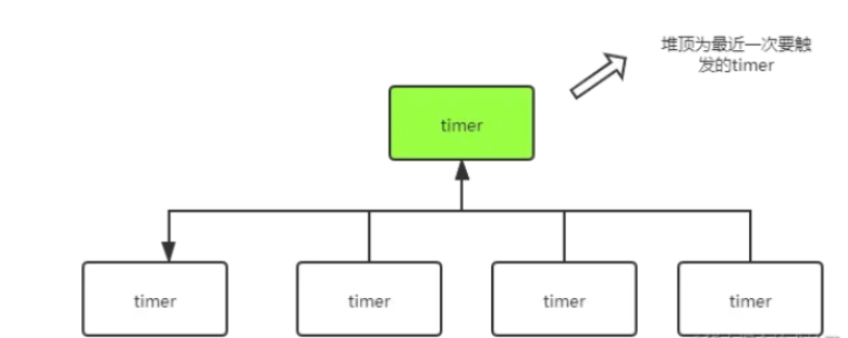 go?time.After性能怎么優(yōu)化