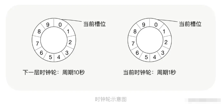 go time.After性能怎么优化