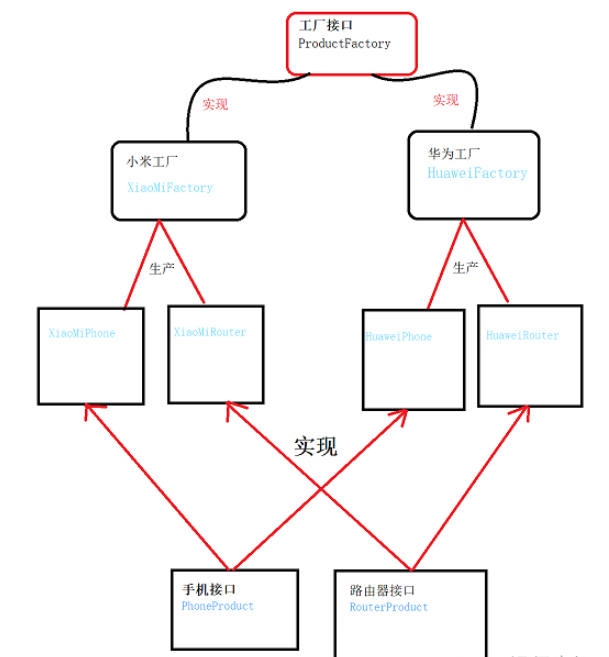 Java工廠模式的使用細(xì)則是什么