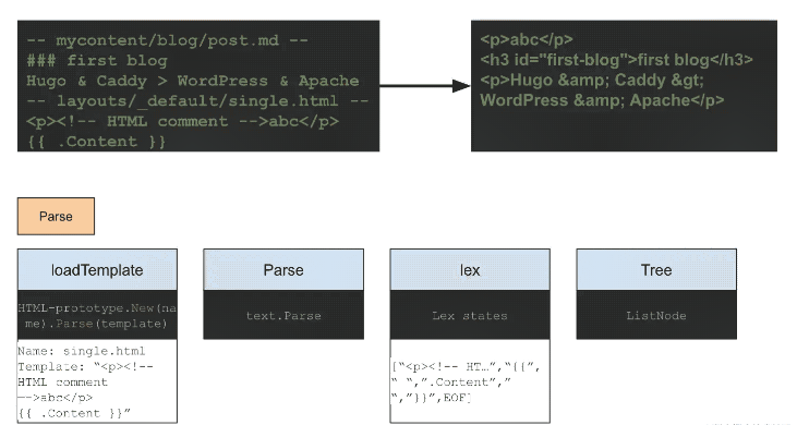 go开源Hugo站点渲染之模板词法是什么