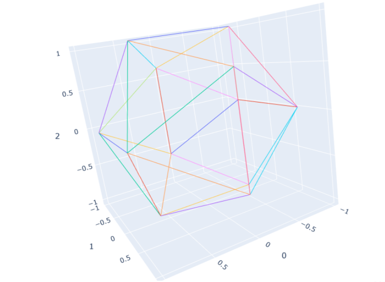 Python如何利用plotly绘制正二十面体