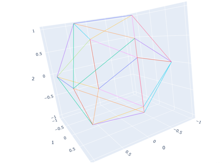 Python如何利用plotly繪制正二十面體