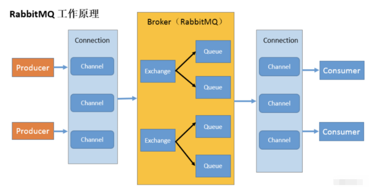 Docker怎么启动RabbitMQ实现生产者与消费者