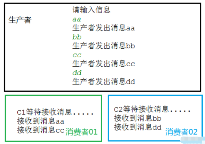 Docker怎么启动RabbitMQ实现生产者与消费者