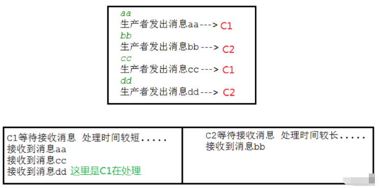 Docker怎么启动RabbitMQ实现生产者与消费者