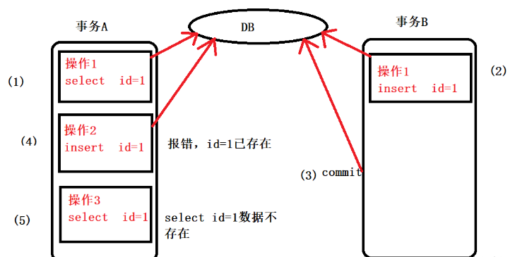 MySQL事务与隔离级别如何使用