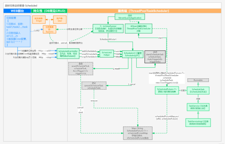 SpringBoot?Schedule調(diào)度任務(wù)的動態(tài)管理方法是什么