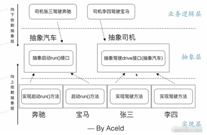 C++依賴倒轉(zhuǎn)原則和里氏代換原則的作用是什么