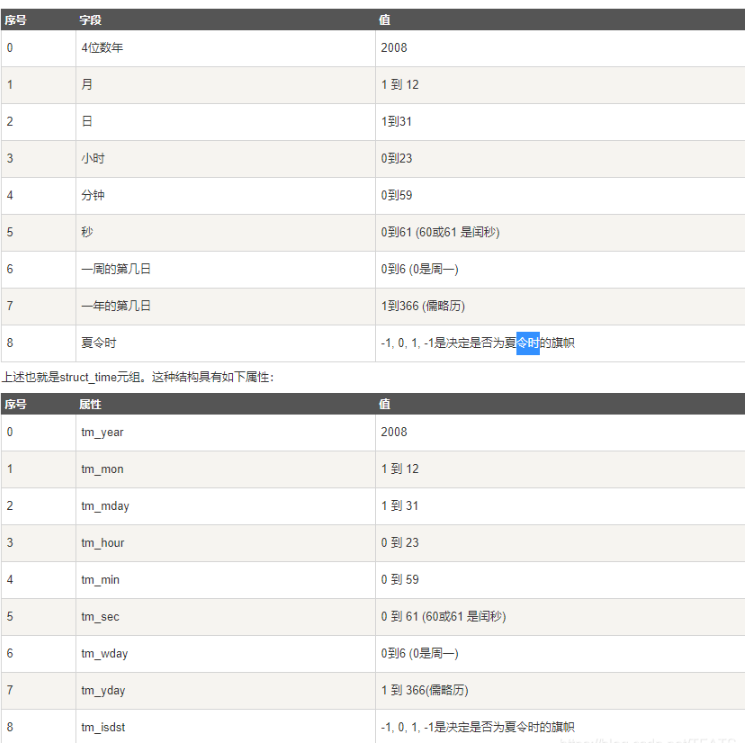 python常用时间库time、datetime与时间格式之间如何转换