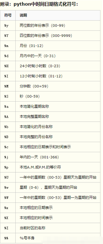 python常用时间库time、datetime与时间格式之间如何转换