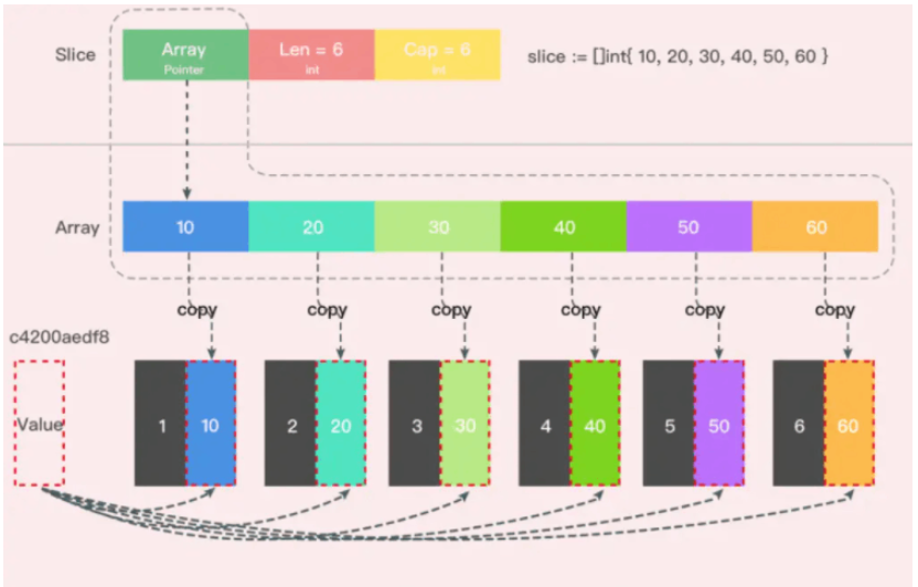 Golang中的Slice底層如何實現(xiàn)