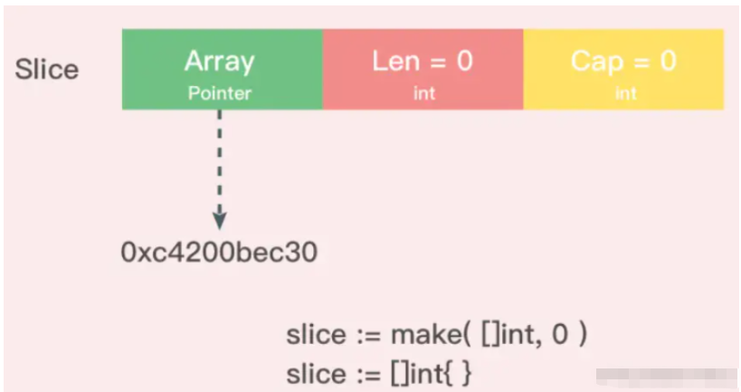 Golang中的Slice底层如何实现