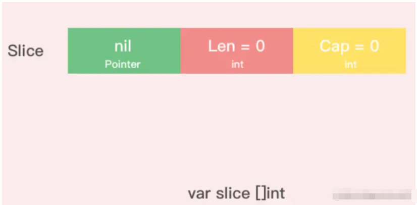 Golang中的Slice底層如何實現(xiàn)