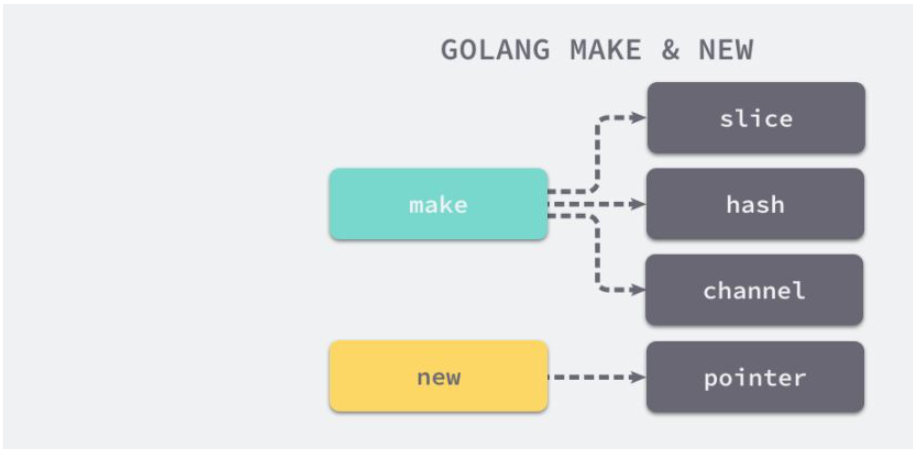 Go语言的make和new实现原理是什么