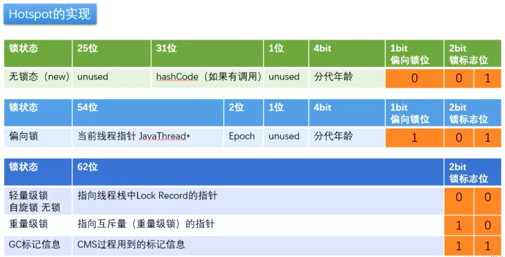 Java多线程之锁的状态有哪些