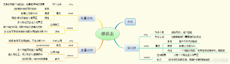 Java多线程之锁的状态有哪些