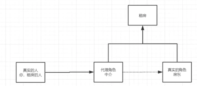 Spring靜態(tài)代理和動態(tài)代理概念及使用方法是什么