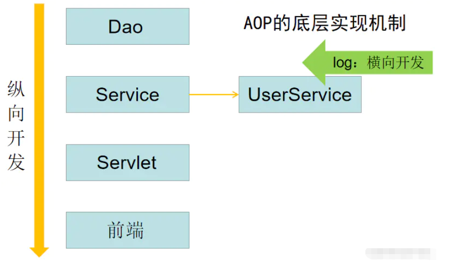 Spring靜態(tài)代理和動態(tài)代理概念及使用方法是什么