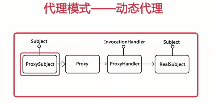 Spring靜態(tài)代理和動態(tài)代理概念及使用方法是什么