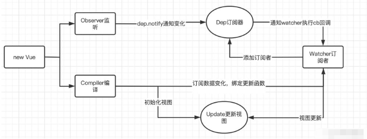 vue2.x雙向數(shù)據(jù)綁定原理是什么