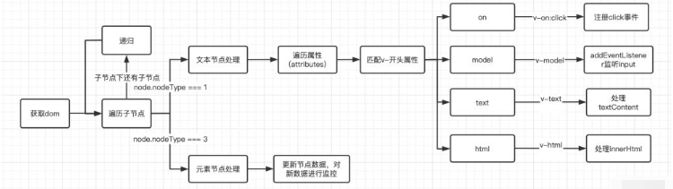 vue2.x雙向數(shù)據(jù)綁定原理是什么