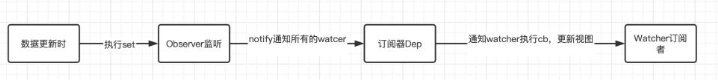 vue2.x双向数据绑定原理是什么