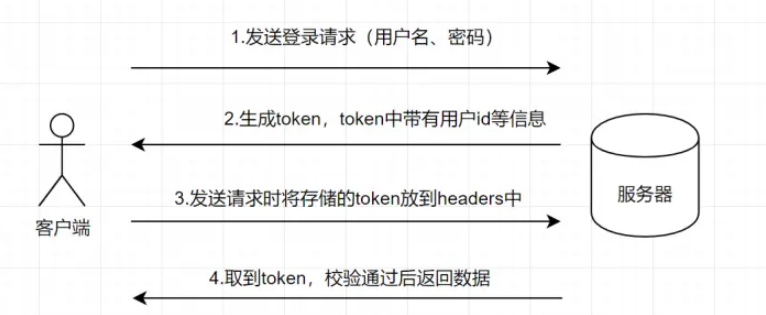 session、cookie、token的区别是什么