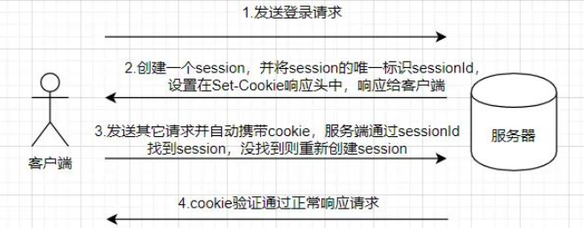 session、cookie、token的區(qū)別是什么