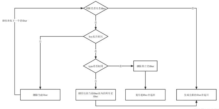 React?DOM-diff節(jié)點(diǎn)源碼分析