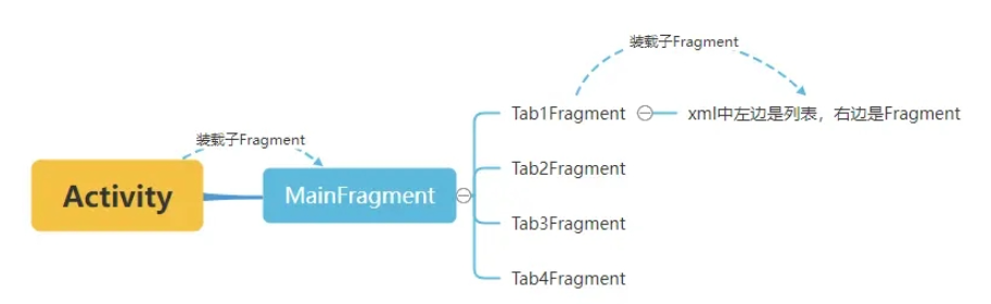 Android面向单Activity开发实例分析