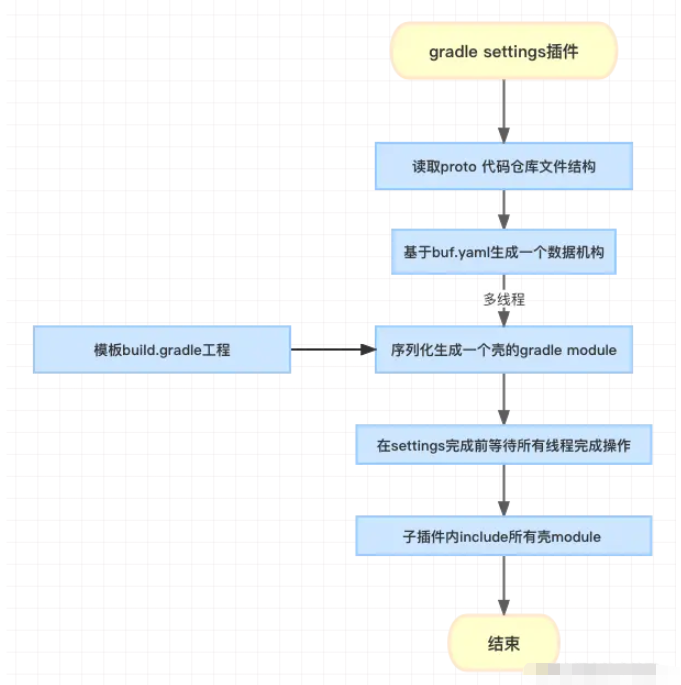 ProtoBuf动态拆分Gradle Module源码分析  protobuf 第1张