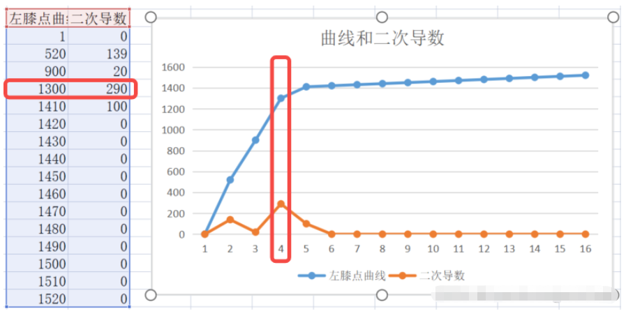 Python如何实现曲线的肘部点检测