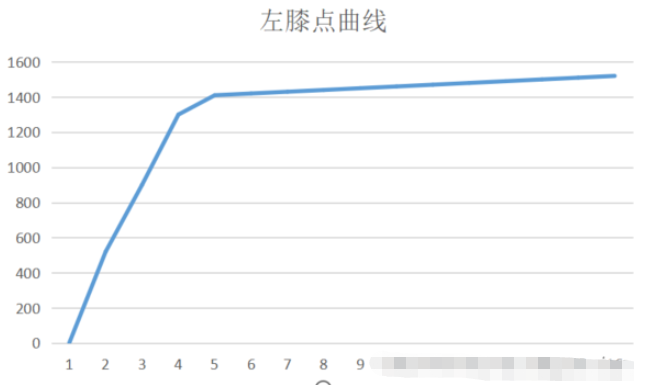 Python如何实现曲线的肘部点检测