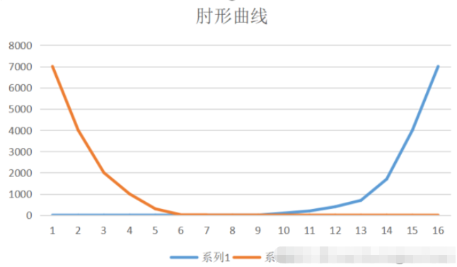 Python如何实现曲线的肘部点检测