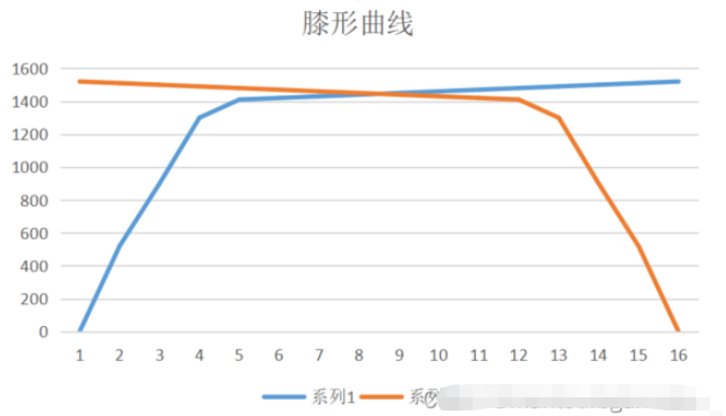 Python如何实现曲线的肘部点检测