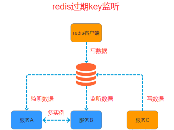 Redis监听过期的key实现流程是什么