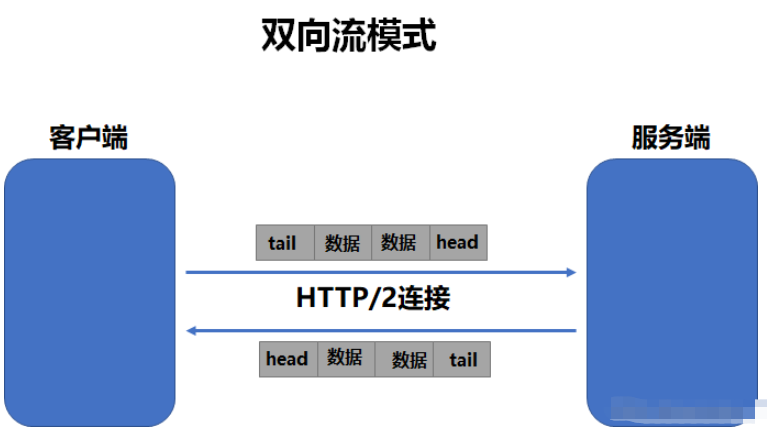 Android怎么使用GRPC进行通信