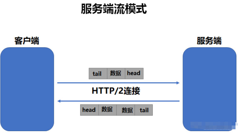 Android怎么使用GRPC進(jìn)行通信